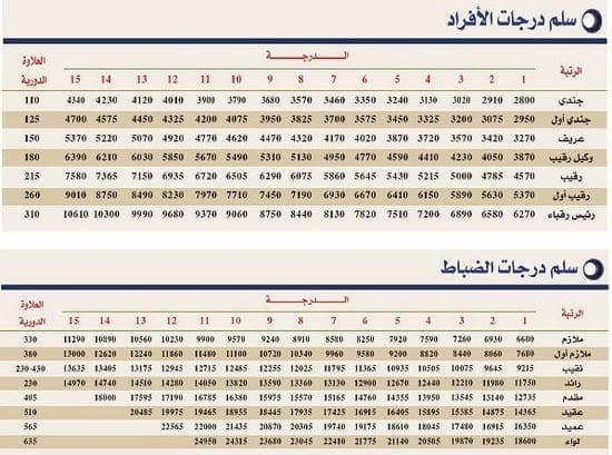 سلم رواتب مكافحة المخدرات 1442 للأفراد